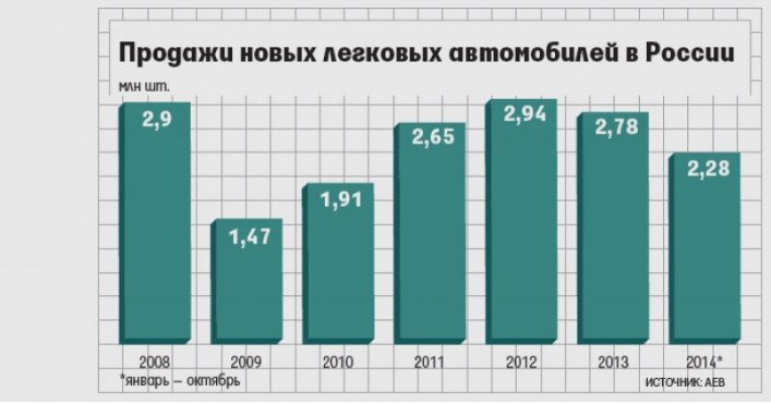 По прогнозу президента ассоциации «Российские автомобильные дилеры» Владимира Моженкова, продажи в…