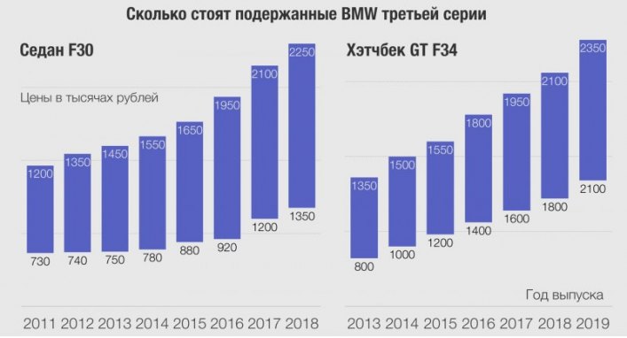 Третья серия — традиционный бестселлер BMW, на ее успехах строится благополучие бренда. В том числе…