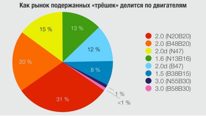 Вдобавок к основной цепи столь же быстро изнашивается и привод масляного насоса, объединенного в…