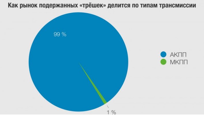 Адептов «механики» отговаривать не будем: редчайшие у нас «трешки» с шестиступенчатыми коробками…