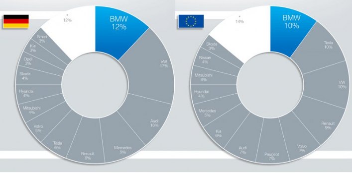В Германии по электрокарам и гибридам Plug-In BMW занимает второе место после Фольксвагена, а в ЕС…