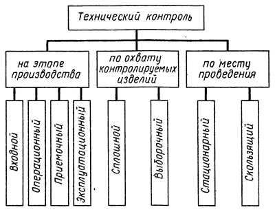 Рис. 1.7. Классификация видов технического контроля