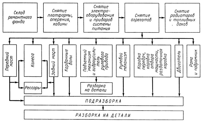 Рис. 2.1. Схема разборки автомобиля