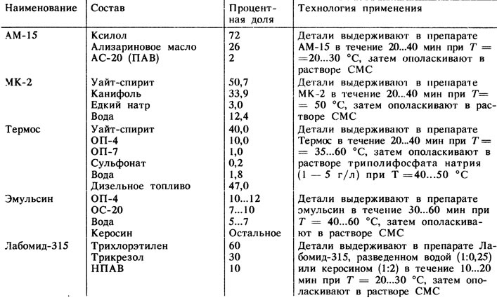 Таблица 2.2. Растворяюще-эмульгирующие средства