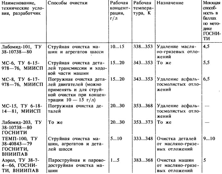 Таблица 2.3. Синтетические моющие средства