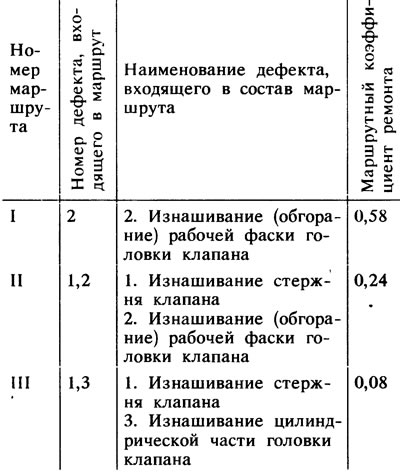 Таблица 4.1. Перечень маршрутов по восстановлению впускного клапана двигателя ЗИЛ-130
