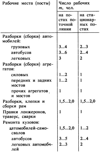 Таблица 6.3. Среднее число рабочих, одновременно работающих на одном рабочем месте