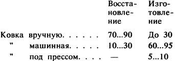 Годовой объем кузнечных работ распределяют по видам работ с учетом их долевого соотношения, %: