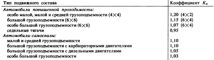 Приложение 3. Коэффициенты приведения капитального ремонта различных модификаций полнокомплектных…