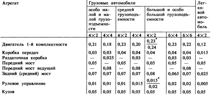 Приложение 4. Коэффициенты, учитывающие соотношения трудоемкостей капитального ремонта агрегатов и…
