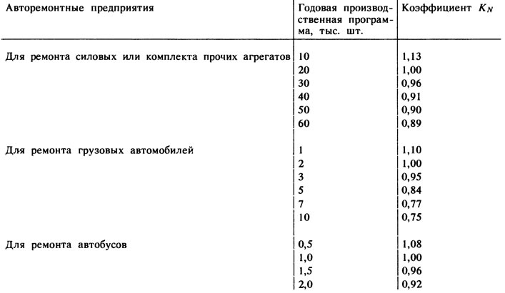 Приложение 6. Коэффициенты коррекции трудоемкости, учитывающие годовую производственную программу,…