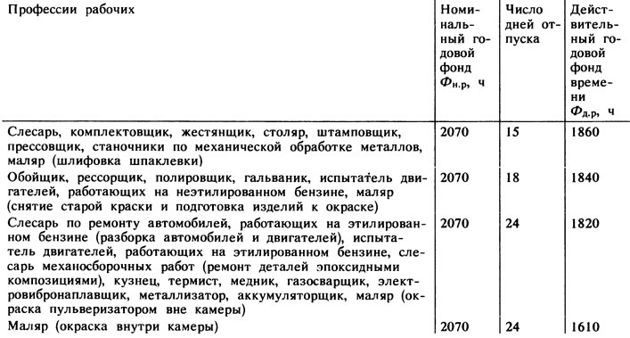 Приложение 7. Годовые фонды времени рабочих