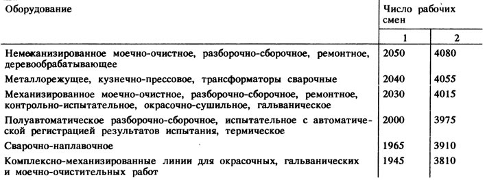 Приложение 8. Действительные годовые фонды времени оборудования, ч