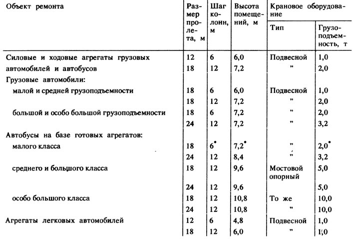 Приложение 9. Основные строительные параметры одноэтажных зданий предприятий КР