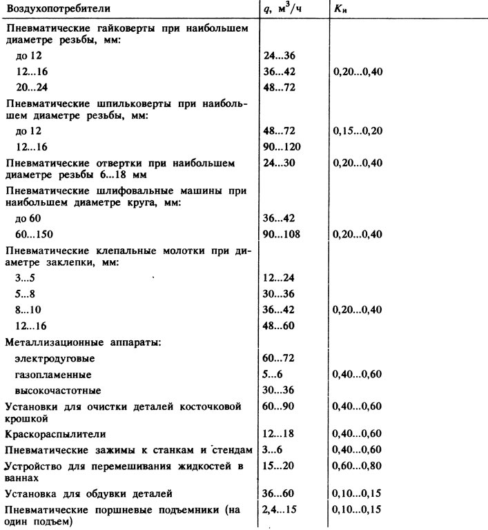 Приложение 12. Укрупненные данные для расчета сжатого воздуха