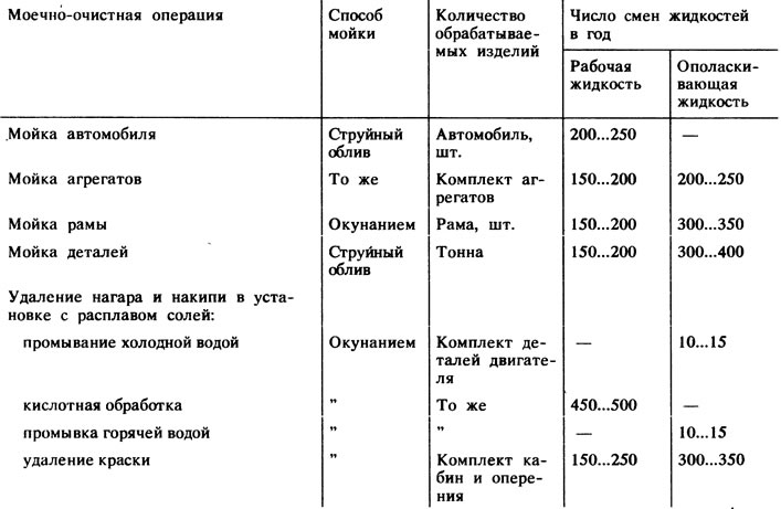 Приложение 13. Периодичность смены рабочей и ополаскивающей жидкостей