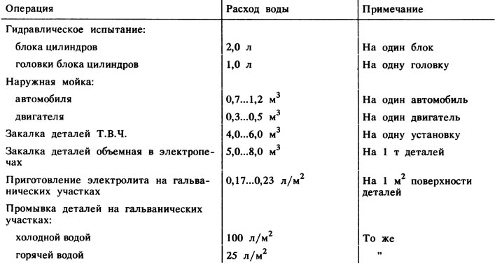Приложение 14. Расход воды на прочие производственные нужды