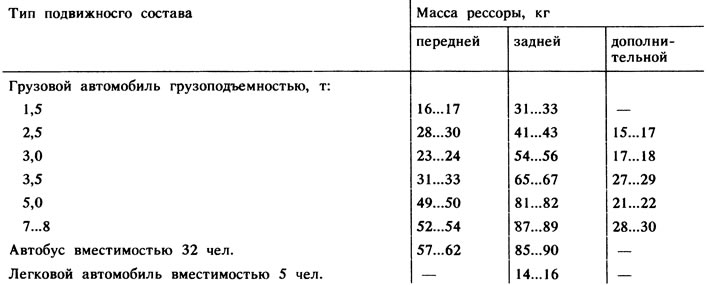 Приложение 17. Примерная масса рессор