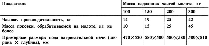 Приложение 18. Данные для выбора пневматических молотов и нагревательных печей