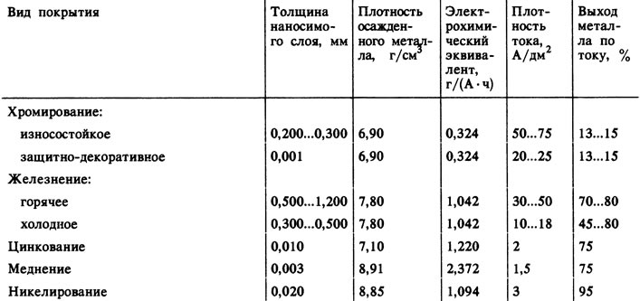 Приложение 19. Основные данные по видам гальванических покрытий