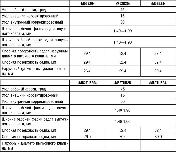 Характеристика седел клапанов