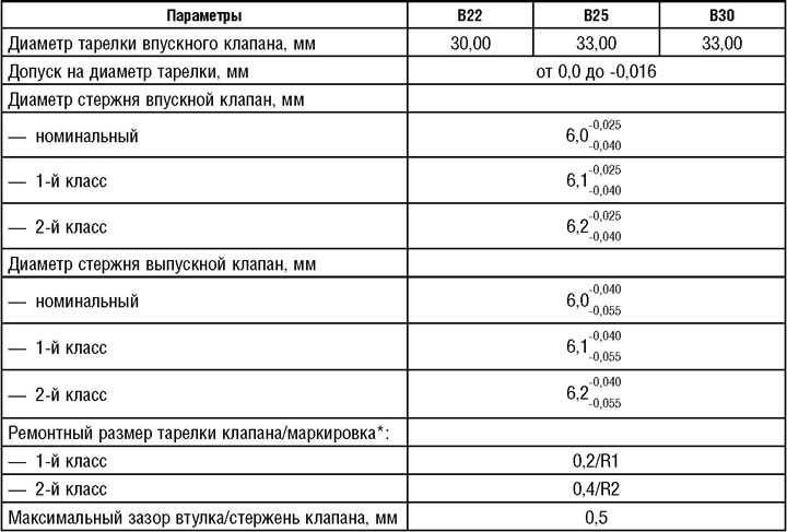 Параметры клапанов двигателей «М54»