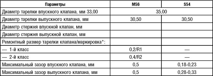 Параметры клапанов двигателей «М56» и «554»
