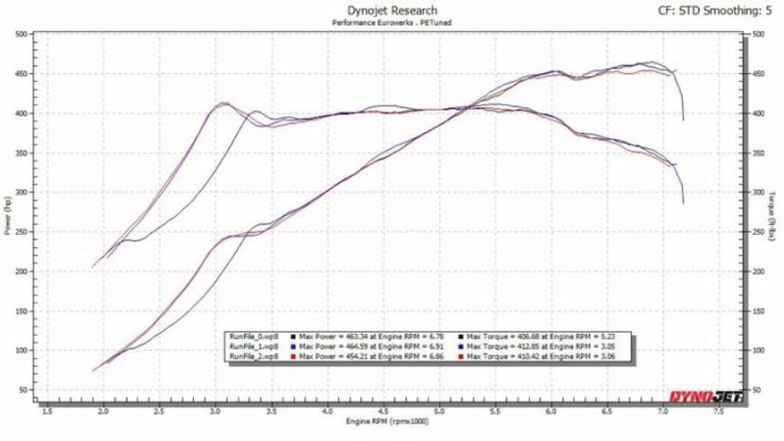 Ателье IND Distribution установило баварское спортивное купе на динамометрический стенд, где М2…