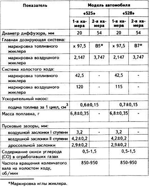 Карбюратор Солекс: устройство, регулировка, настройка