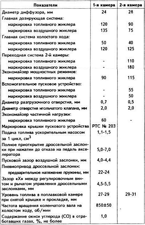 Карбюратор Солекс: устройство, регулировка, настройка