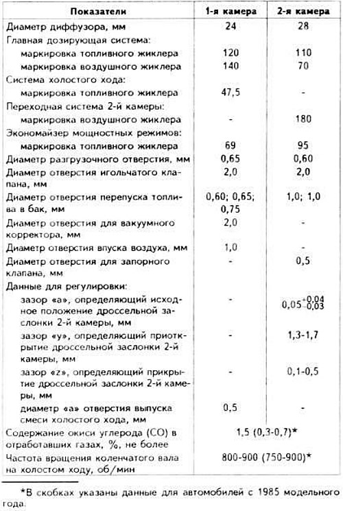 Карбюратор Солекс: устройство, регулировка, настройка