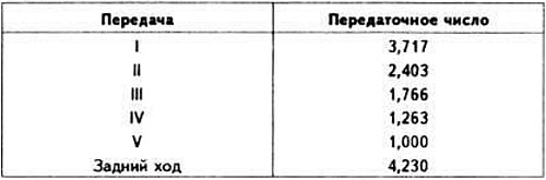 Спецификации механических коробок передач (БМВ 5 серия E12 1972-1981: Коробка передач BMW 242/4)