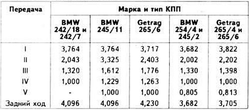 Спецификации механических коробок передач (БМВ 5 серия E12 1972-1981: Коробка передач BMW 242/4)