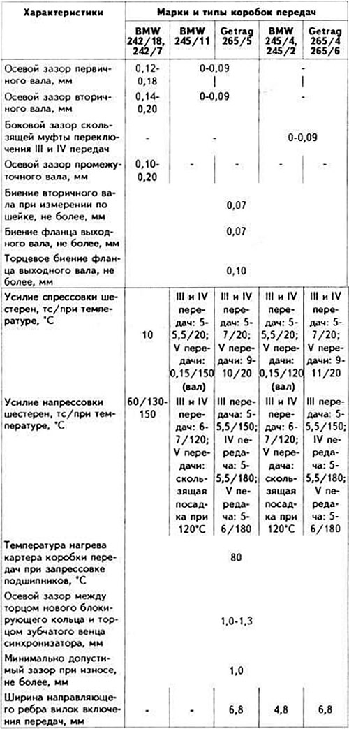 Спецификации механических коробок передач (БМВ 5 серия E12 1972-1981: Коробка передач BMW 242/4)