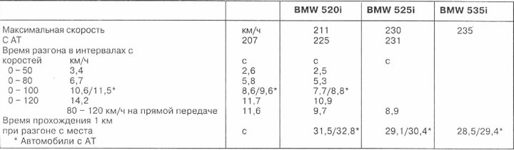 Тягово-динамические характеристики