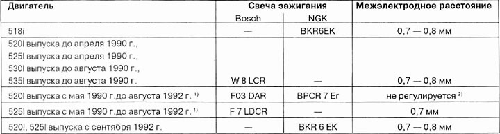 Рекомендуемые свечи зажигания для автомобилей BMW 5-й серии выпуска с сентября 1987 г.