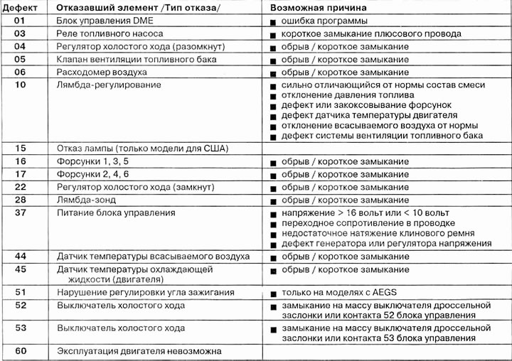 Сим карта код ошибки 34хх