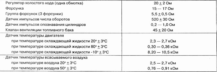 Valori de rezistență măsurate la 23°+5°C