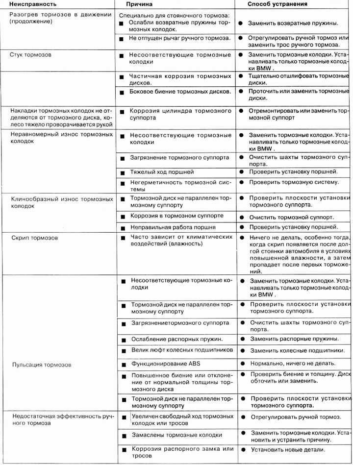Дијагностика кварова кочионог система