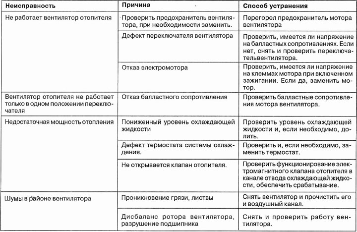 Дијагностика кварова система грејања