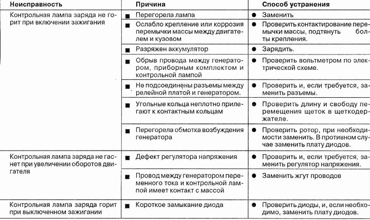 Diagnosticarea defecțiunilor generatorului
