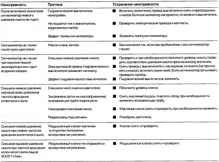 Diagnosticarea problemelor de circulație a uleiului