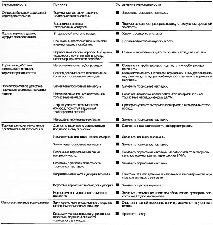 Діагностика несправностей гальм