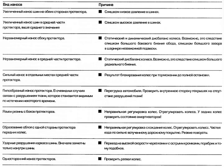 Diagnosis of tire faults