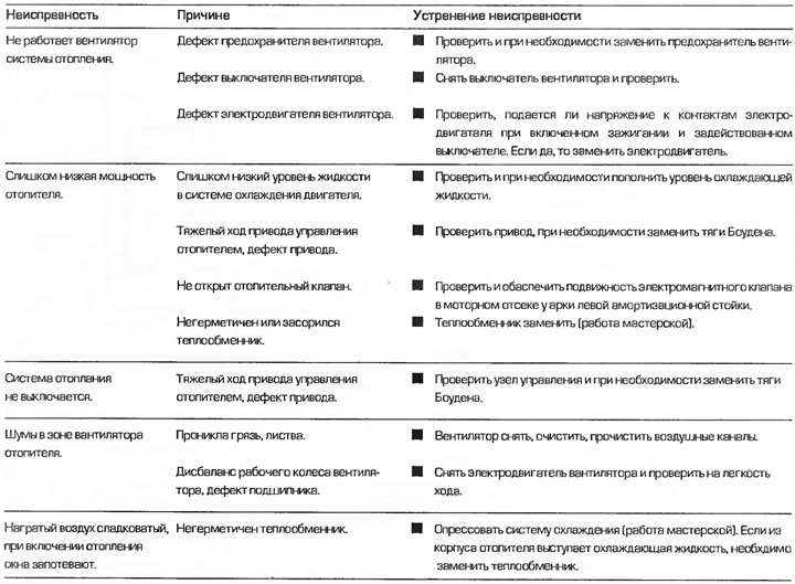 Дијагностика кварова система грејања