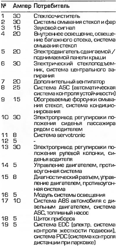 Где блок предохранителей бмв е39 Размяшчэнне засцерагальнікаў (БМВ 5 серыя E39 1995-2003: Электраабсталяванне: Аб