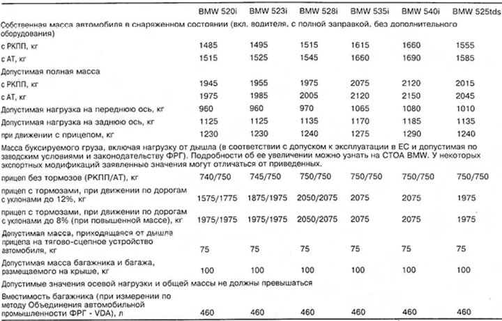 Весовые характеристики