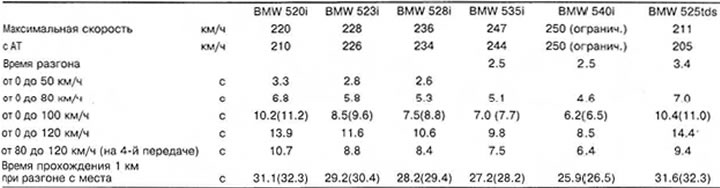 Тягово-динамические характеристики