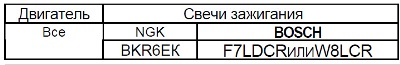 Tip bujie pentru autoturisme BMW seria 7