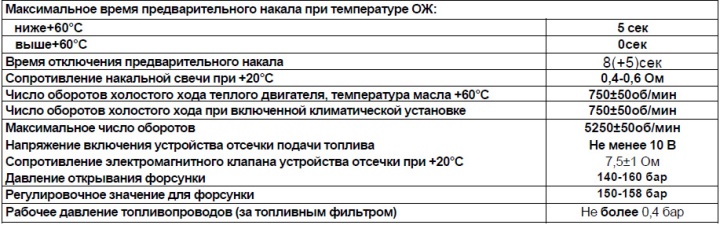 Date tehnice ale sistemului de combustibil și ale sistemului de preîncălzire a motorului diesel